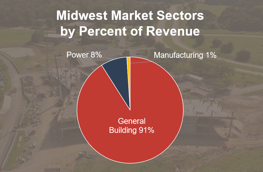 Pie chart of Poettker Construction's Midwest revenue by market