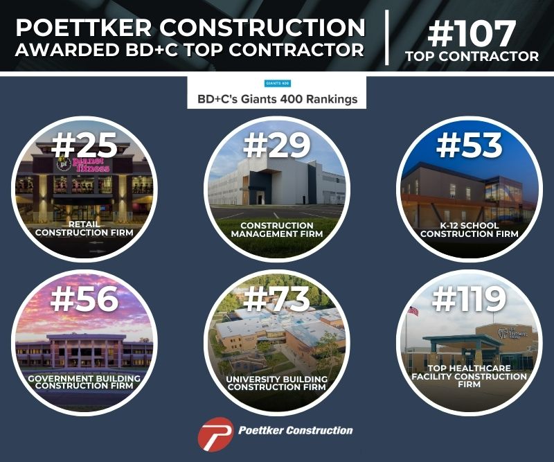 Poettker Construction earned honors in multiple categories on Building Design+Construction's top contractors of 2024, including construction for K-12, higher education, and healthcare.