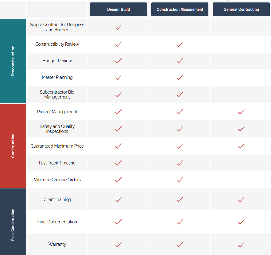 Poettker-Construction-Services Chart showing the differences between Construction Management, Design-Build, and General Contracting