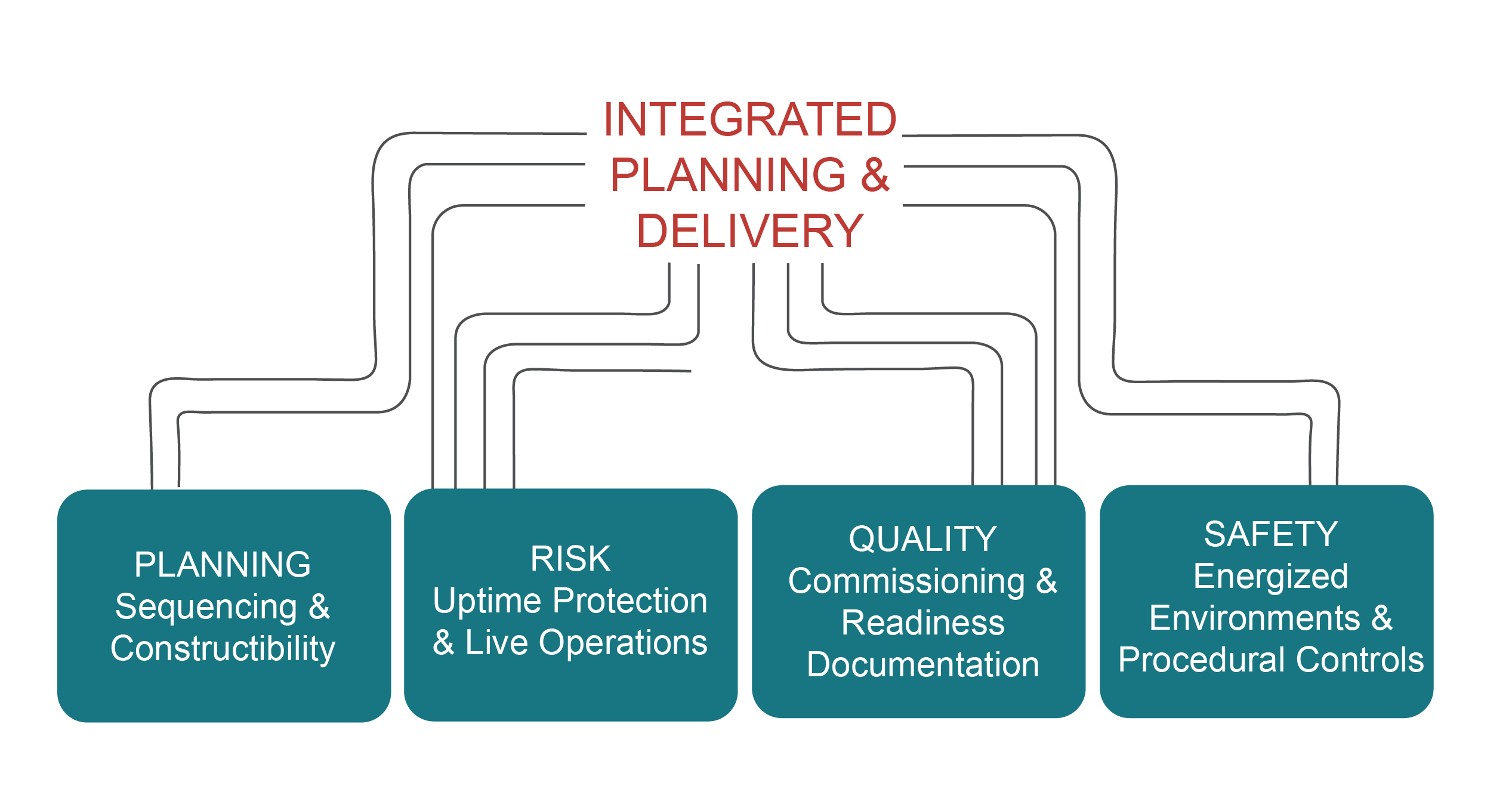 Data center construction flow chart