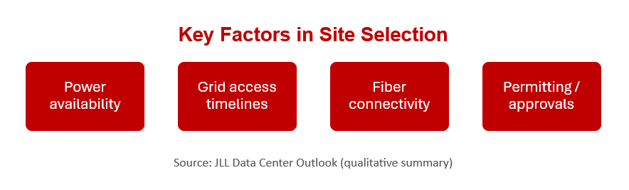 Site_Selection_Factors-2026 Four labeled red boxes illustrating the key factors in site selection