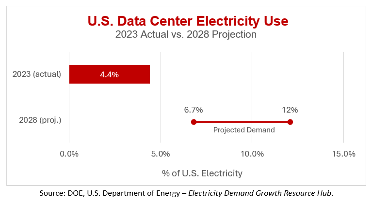 US_Data_Center_Electricity_Use-2023-2028 A chart showing U.S. Data Center electricity use for 2023 actual versus projected for 2028